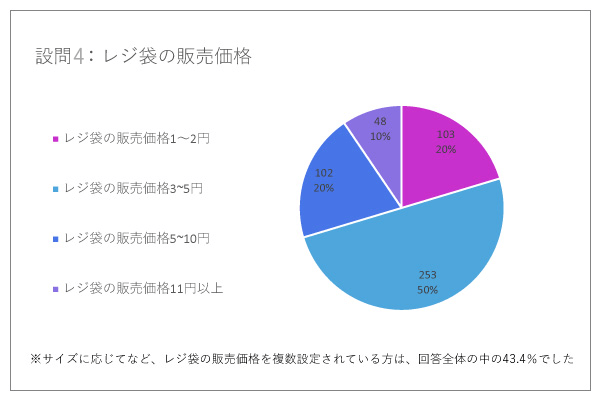 設問4：レジ袋の販売価格を教えてください